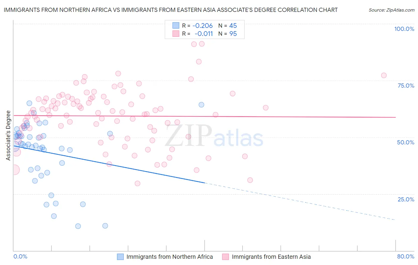 Immigrants from Northern Africa vs Immigrants from Eastern Asia Associate's Degree