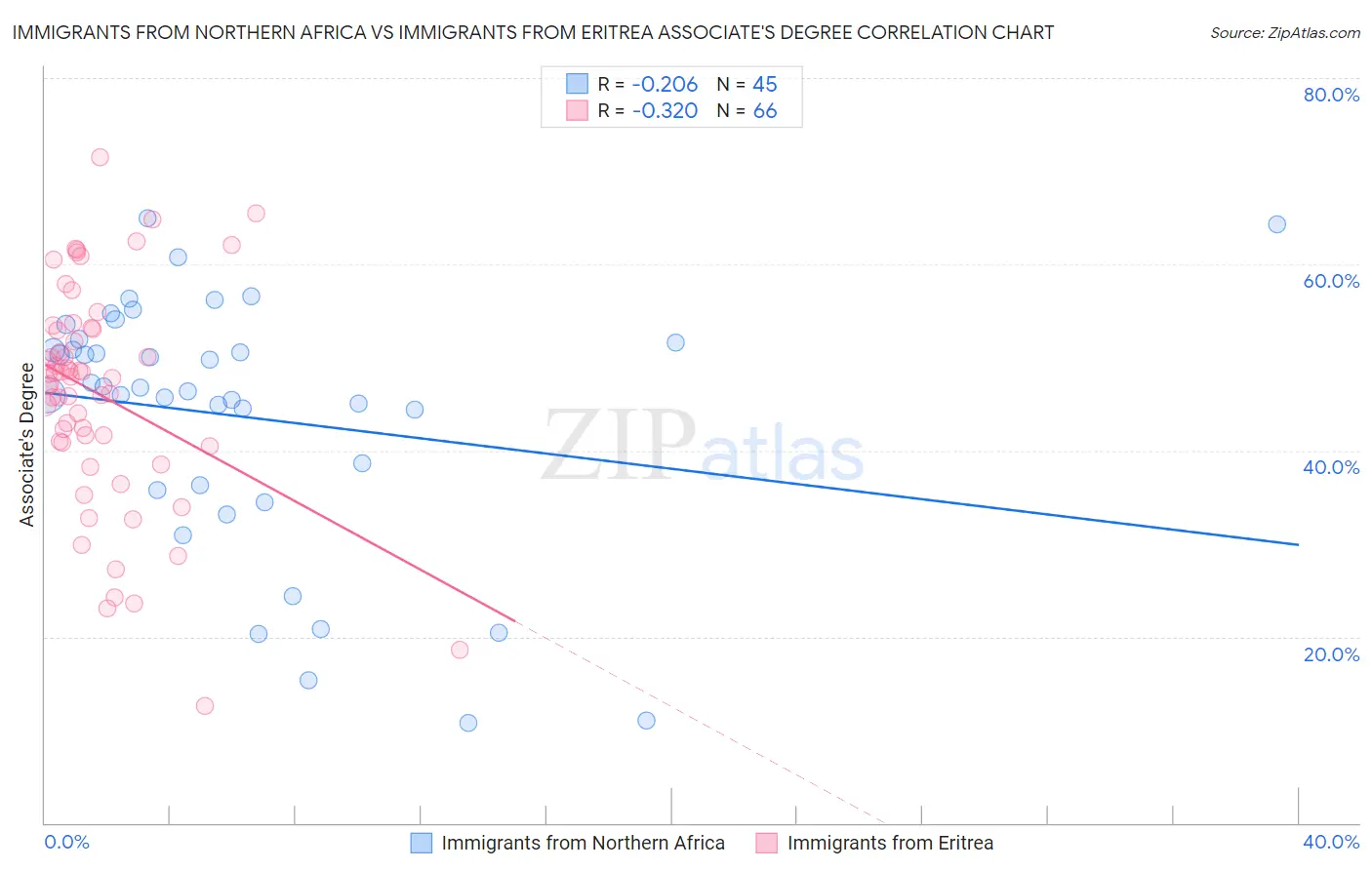Immigrants from Northern Africa vs Immigrants from Eritrea Associate's Degree