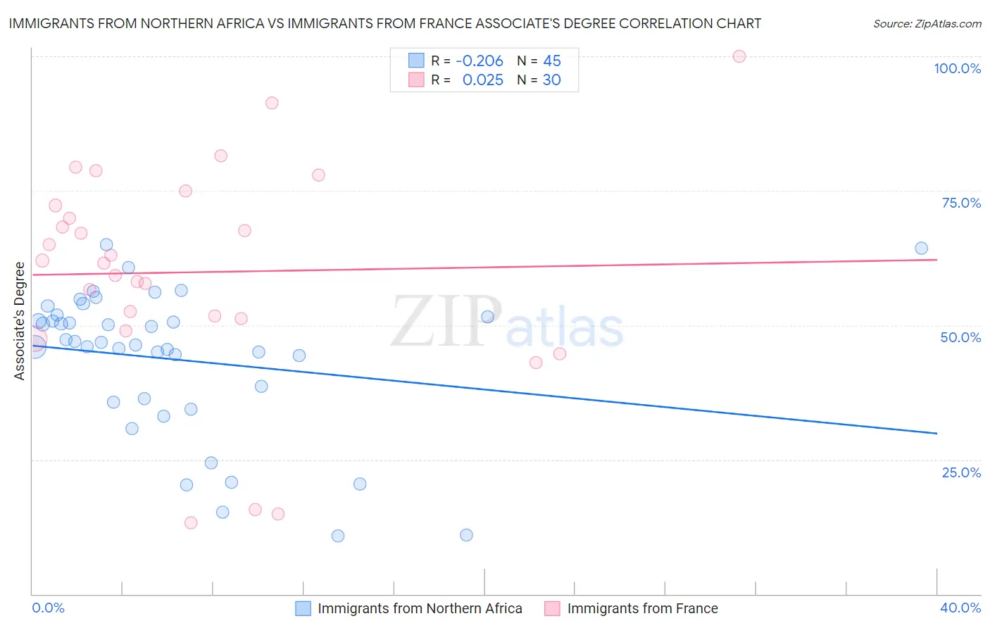 Immigrants from Northern Africa vs Immigrants from France Associate's Degree