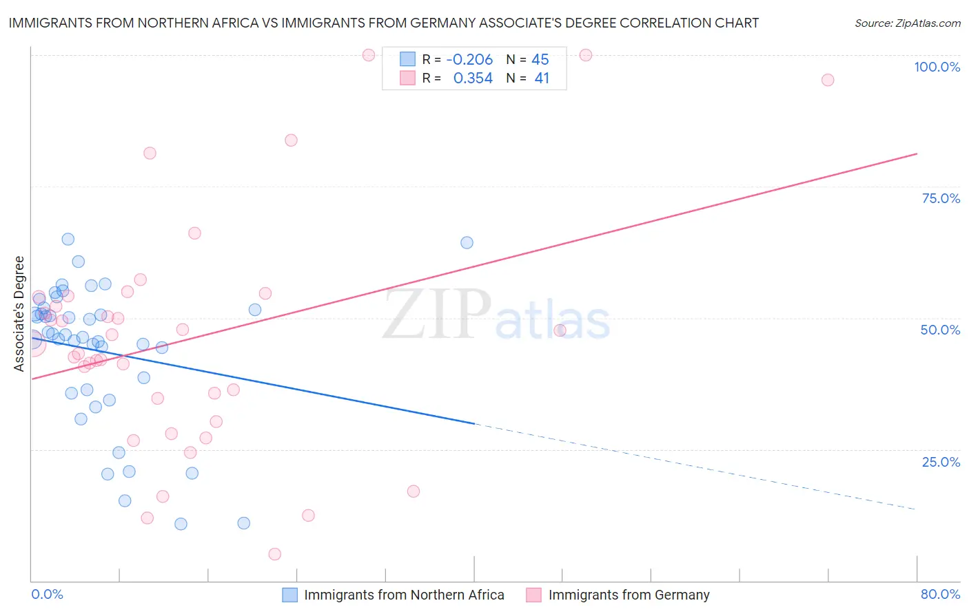 Immigrants from Northern Africa vs Immigrants from Germany Associate's Degree