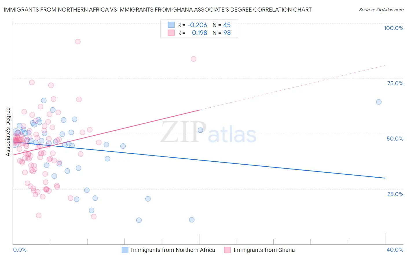 Immigrants from Northern Africa vs Immigrants from Ghana Associate's Degree