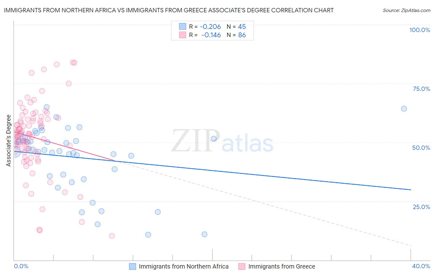 Immigrants from Northern Africa vs Immigrants from Greece Associate's Degree
