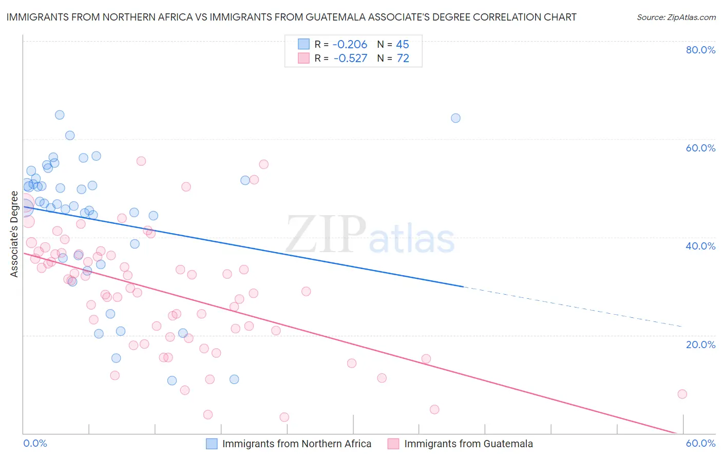 Immigrants from Northern Africa vs Immigrants from Guatemala Associate's Degree