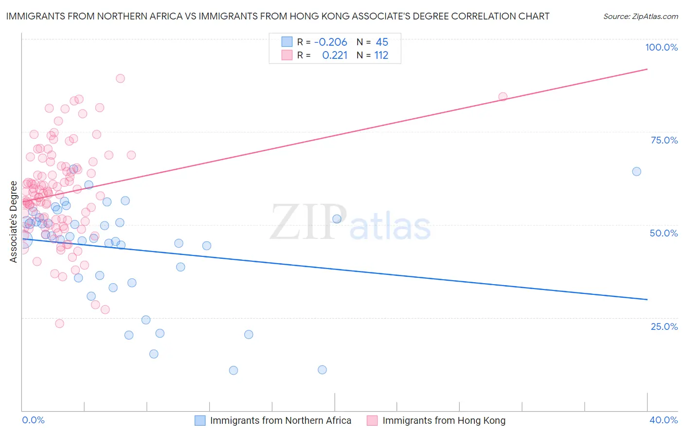 Immigrants from Northern Africa vs Immigrants from Hong Kong Associate's Degree