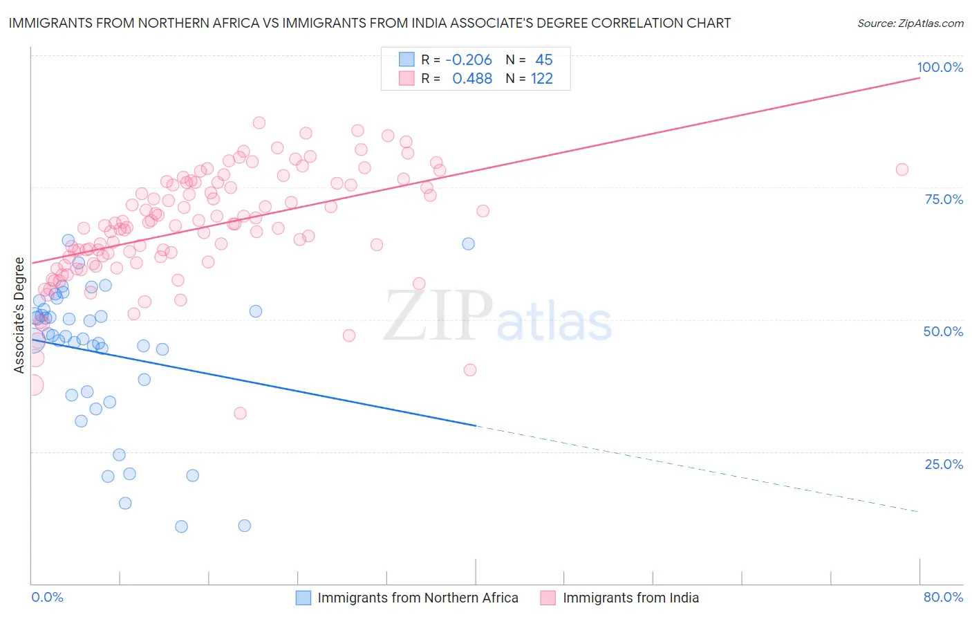 Immigrants from Northern Africa vs Immigrants from India Associate's Degree