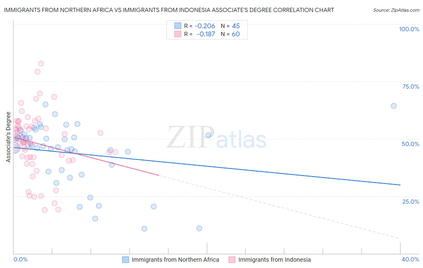 Immigrants from Northern Africa vs Immigrants from Indonesia Associate's Degree