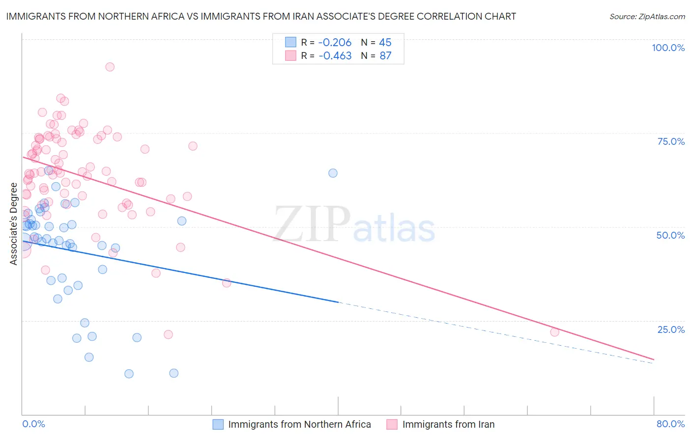 Immigrants from Northern Africa vs Immigrants from Iran Associate's Degree