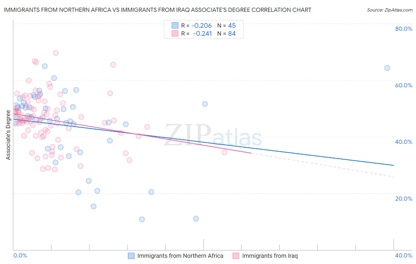 Immigrants from Northern Africa vs Immigrants from Iraq Associate's Degree