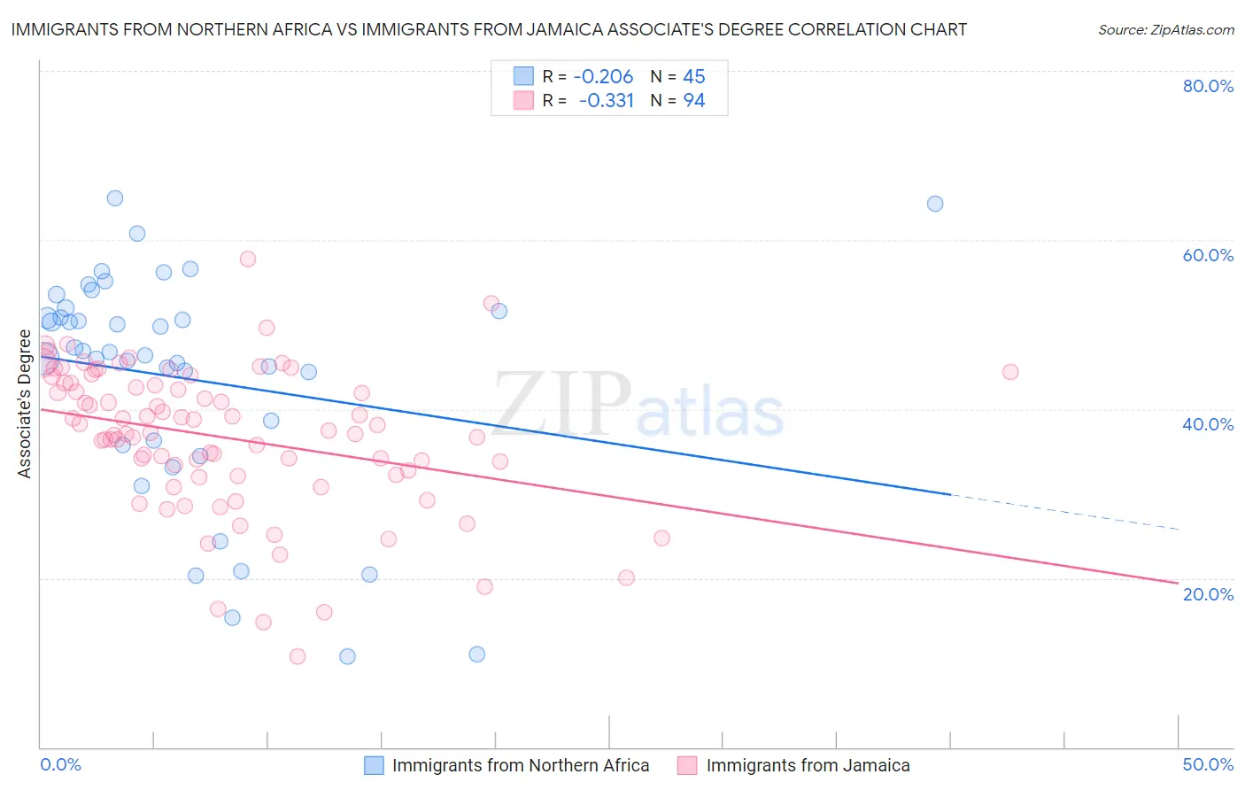 Immigrants from Northern Africa vs Immigrants from Jamaica Associate's Degree