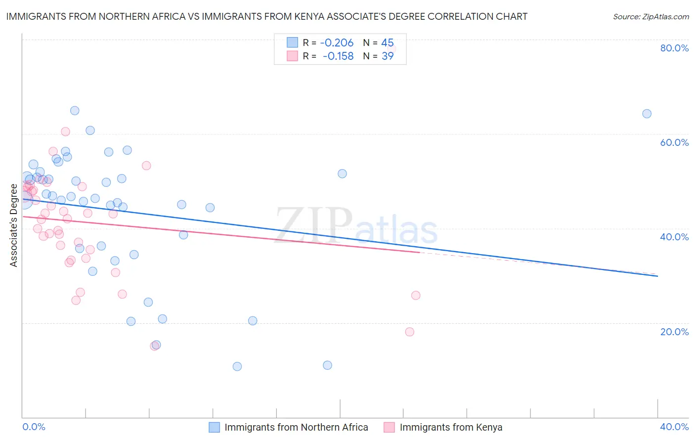Immigrants from Northern Africa vs Immigrants from Kenya Associate's Degree