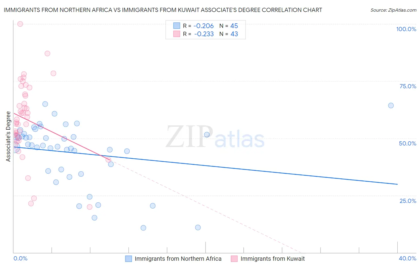 Immigrants from Northern Africa vs Immigrants from Kuwait Associate's Degree