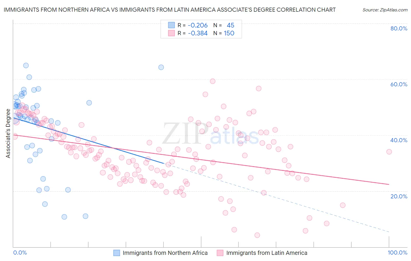 Immigrants from Northern Africa vs Immigrants from Latin America Associate's Degree