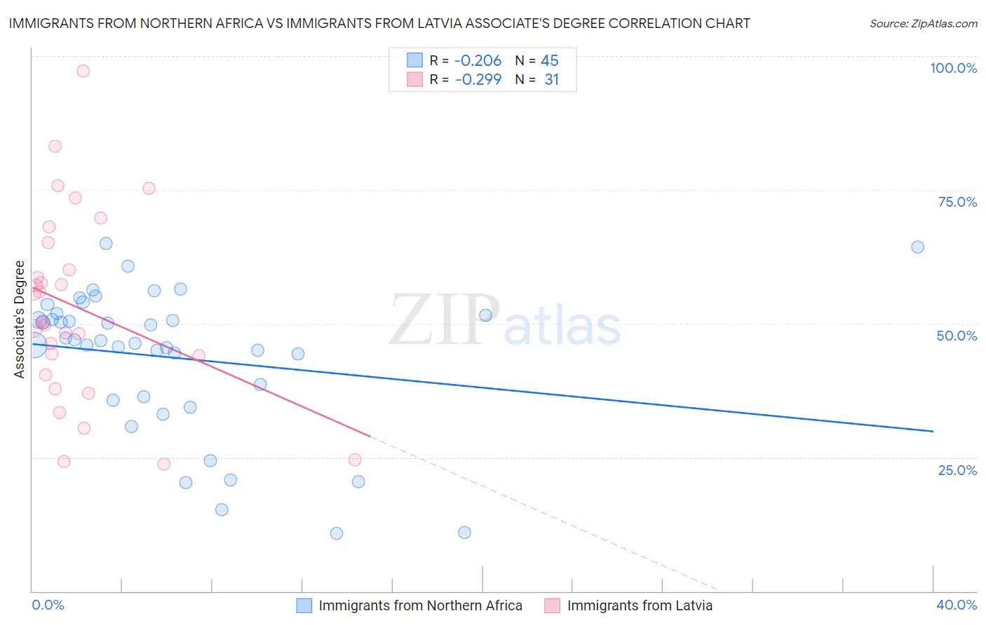 Immigrants from Northern Africa vs Immigrants from Latvia Associate's Degree