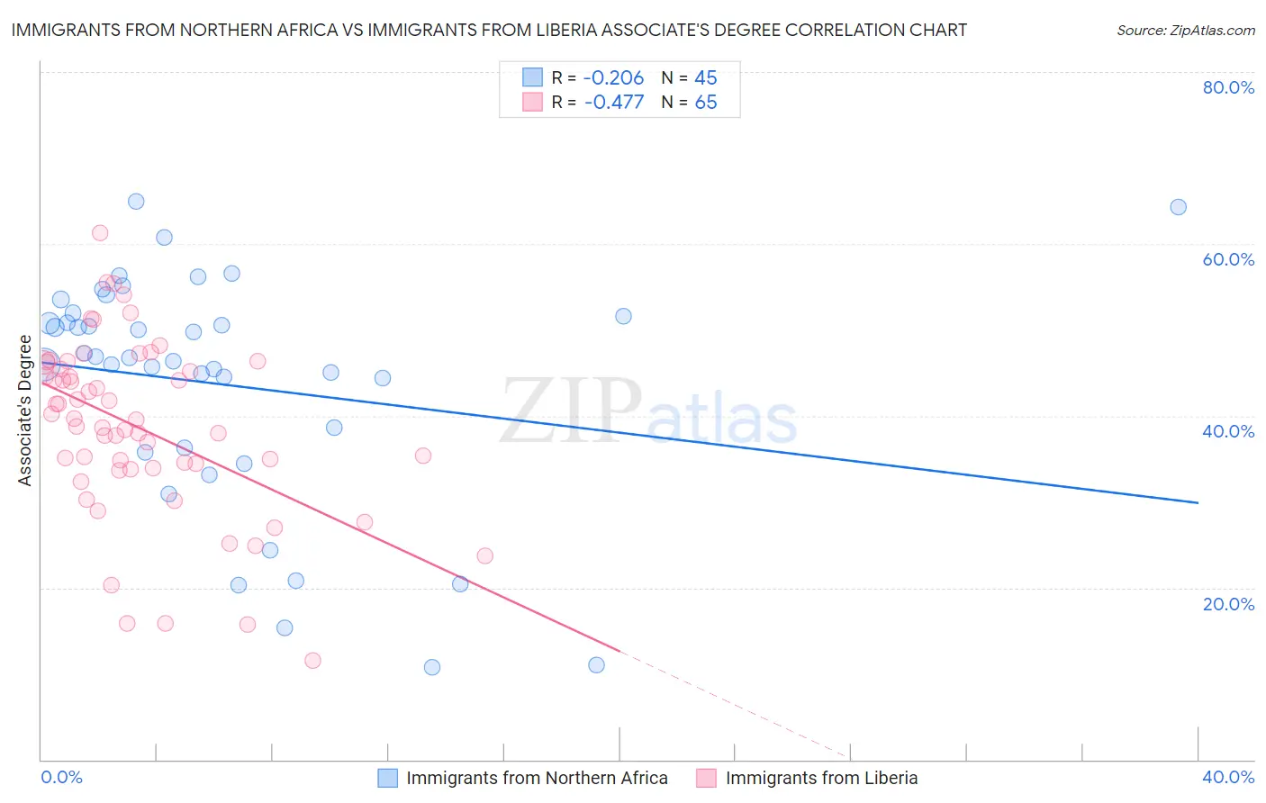 Immigrants from Northern Africa vs Immigrants from Liberia Associate's Degree