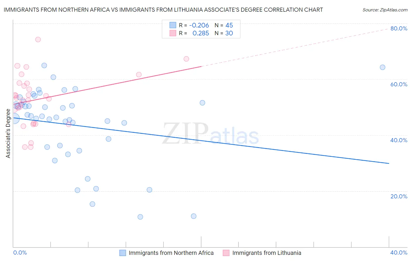 Immigrants from Northern Africa vs Immigrants from Lithuania Associate's Degree