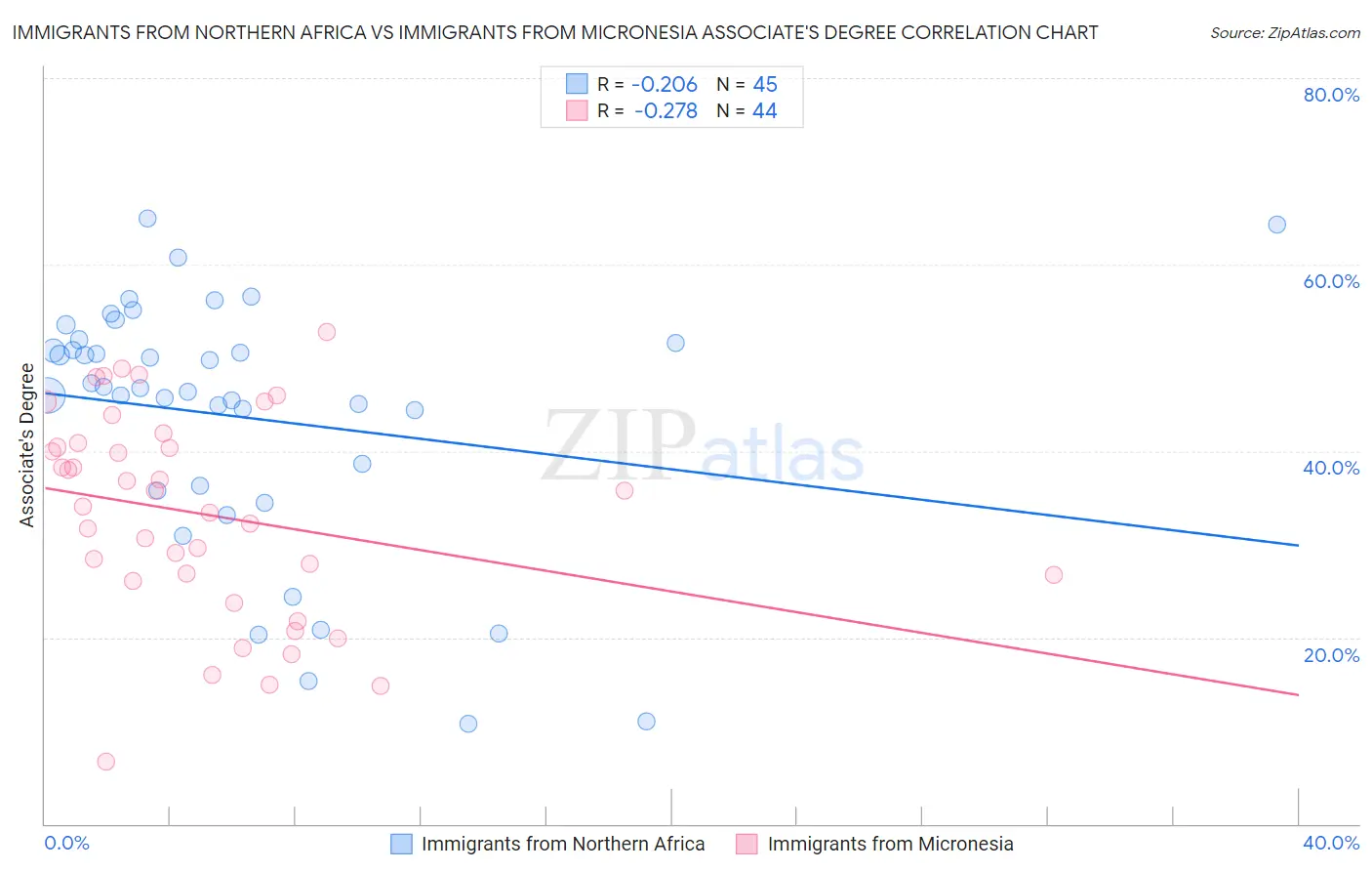 Immigrants from Northern Africa vs Immigrants from Micronesia Associate's Degree