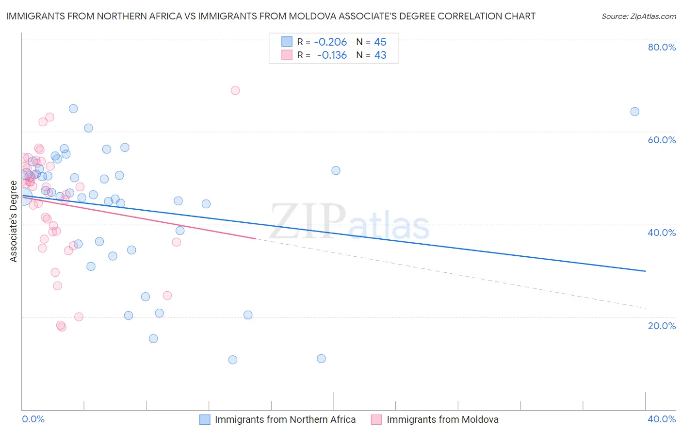 Immigrants from Northern Africa vs Immigrants from Moldova Associate's Degree