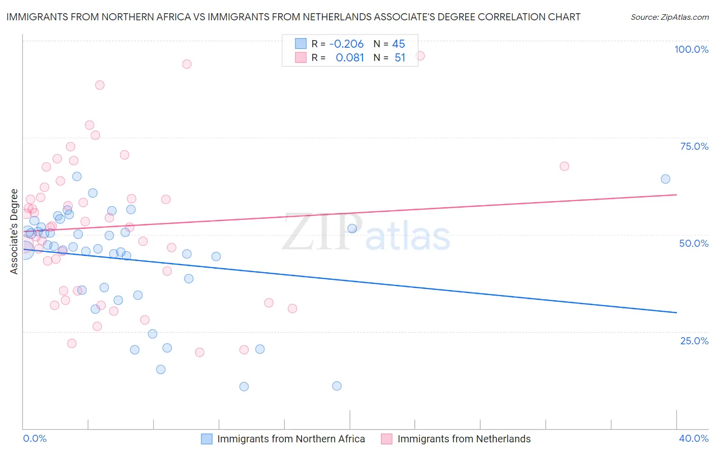Immigrants from Northern Africa vs Immigrants from Netherlands Associate's Degree