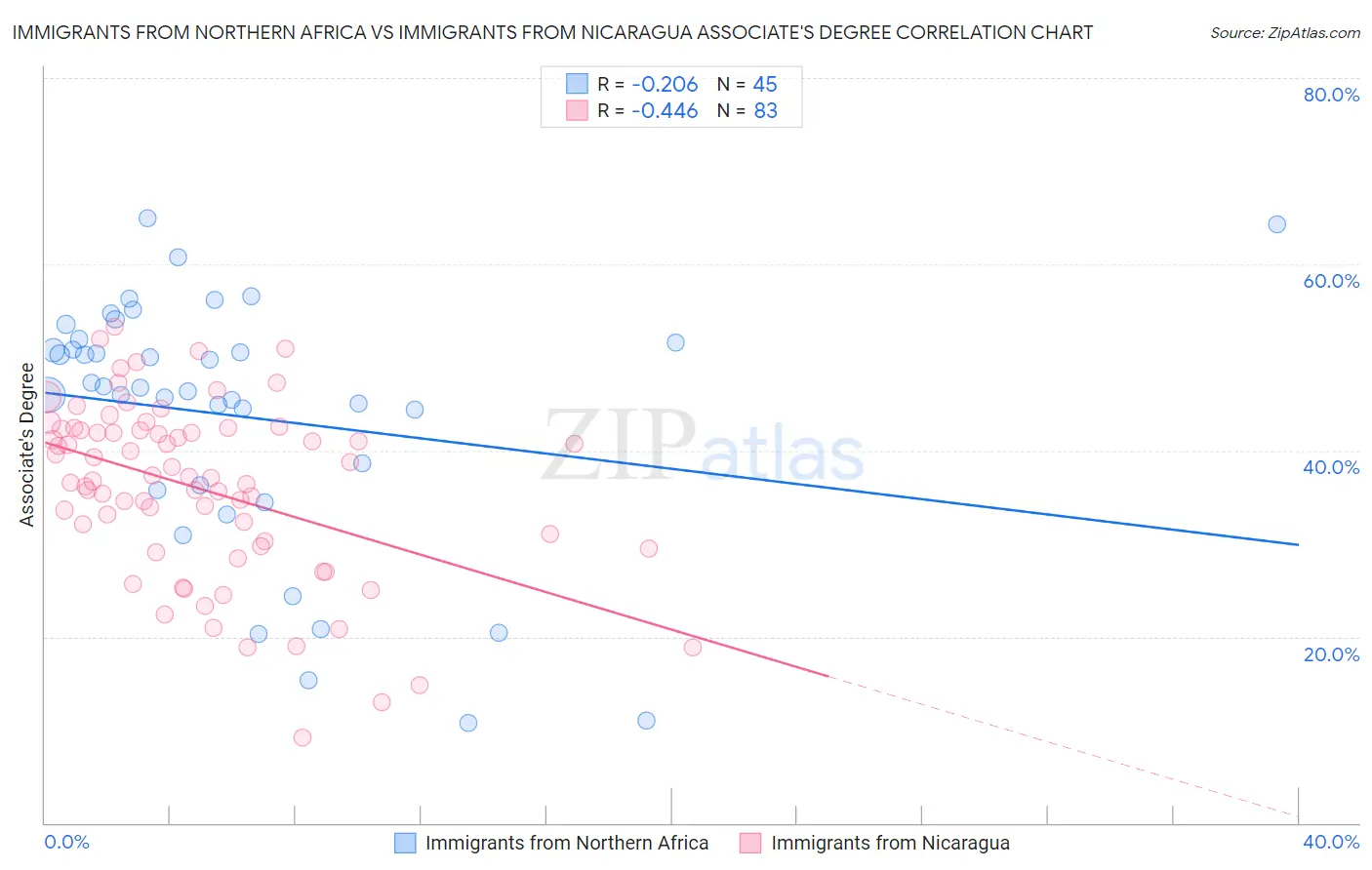 Immigrants from Northern Africa vs Immigrants from Nicaragua Associate's Degree
