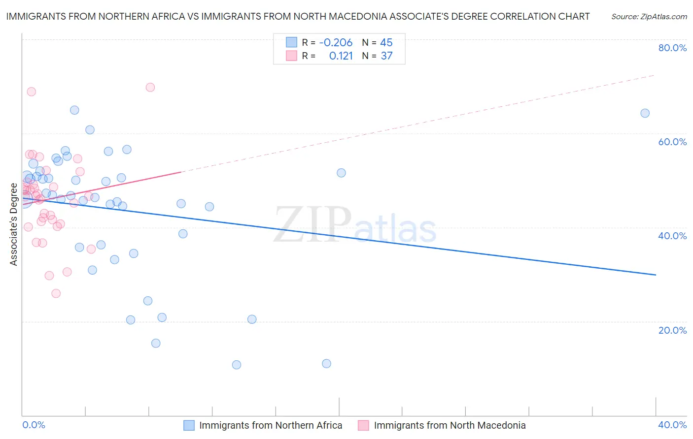 Immigrants from Northern Africa vs Immigrants from North Macedonia Associate's Degree