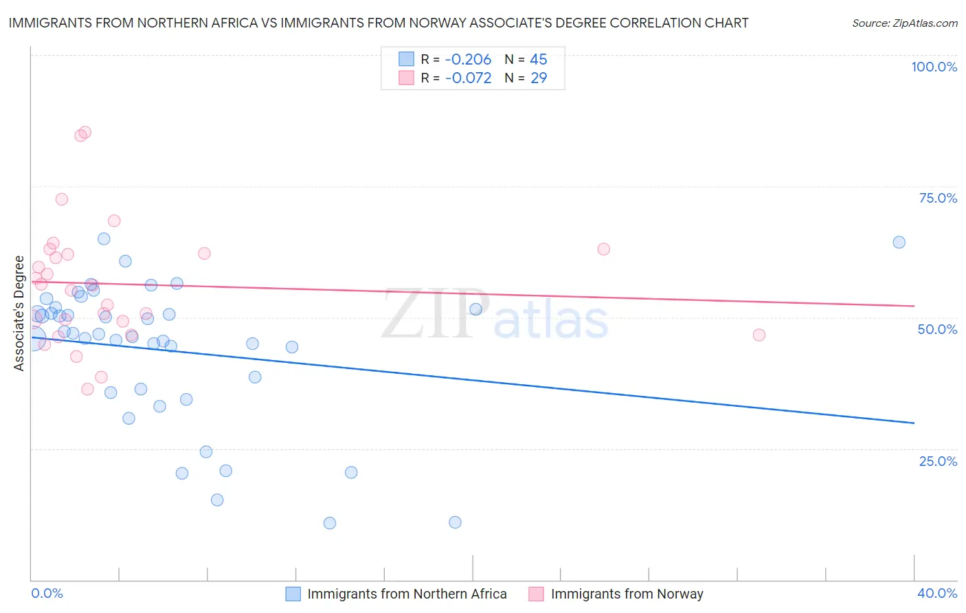 Immigrants from Northern Africa vs Immigrants from Norway Associate's Degree