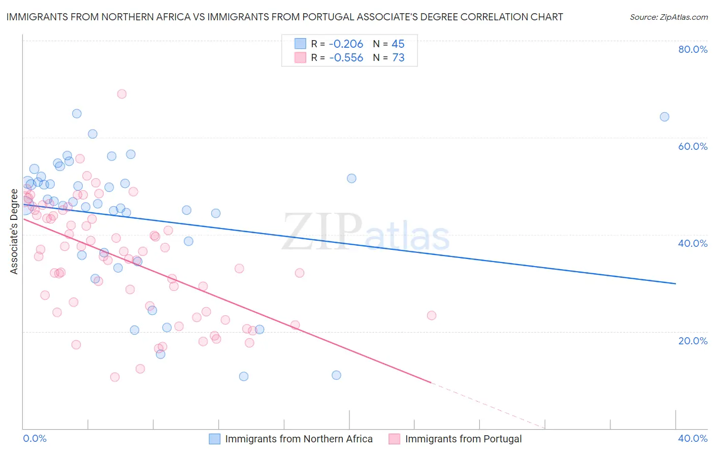 Immigrants from Northern Africa vs Immigrants from Portugal Associate's Degree