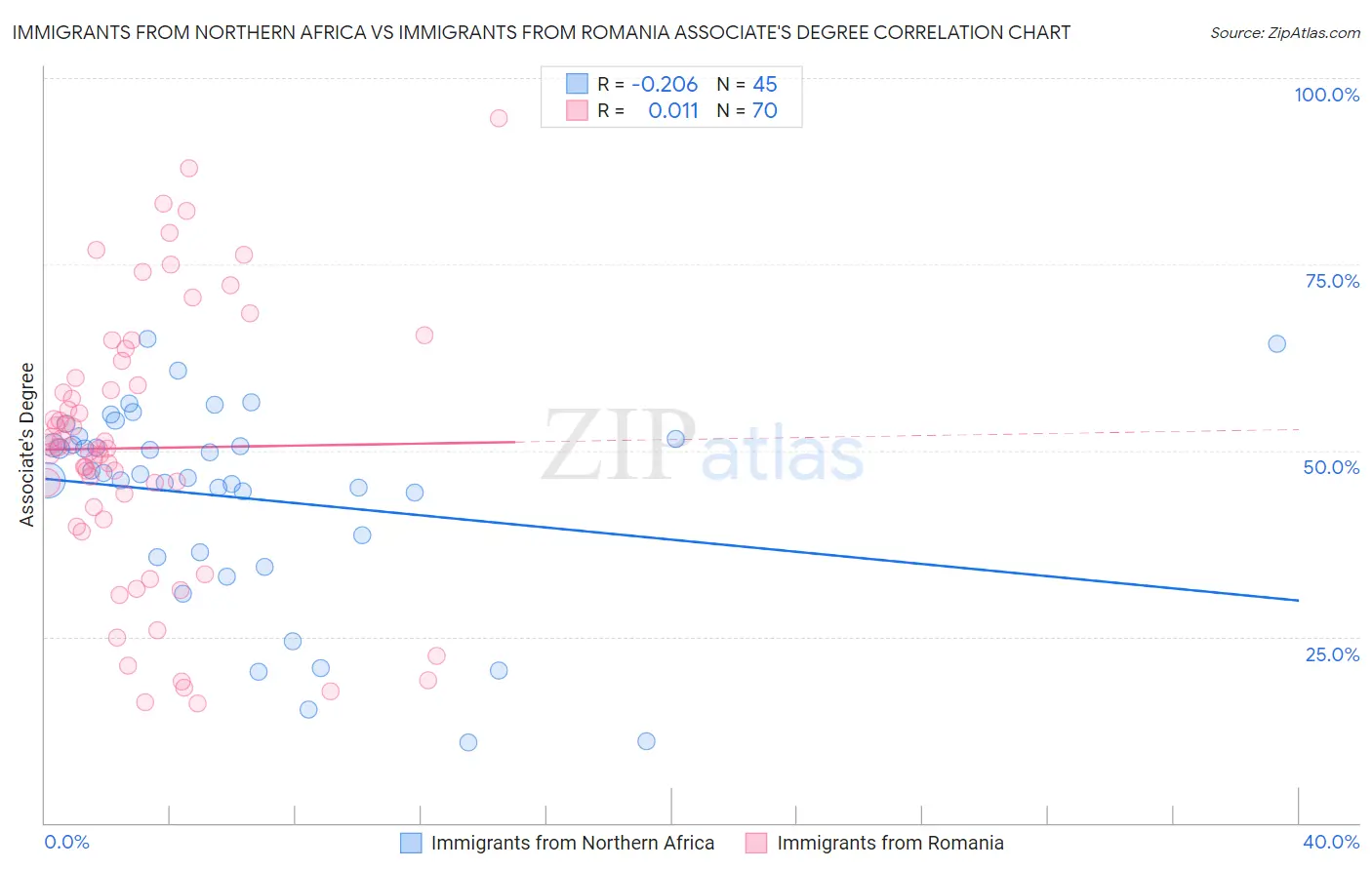 Immigrants from Northern Africa vs Immigrants from Romania Associate's Degree