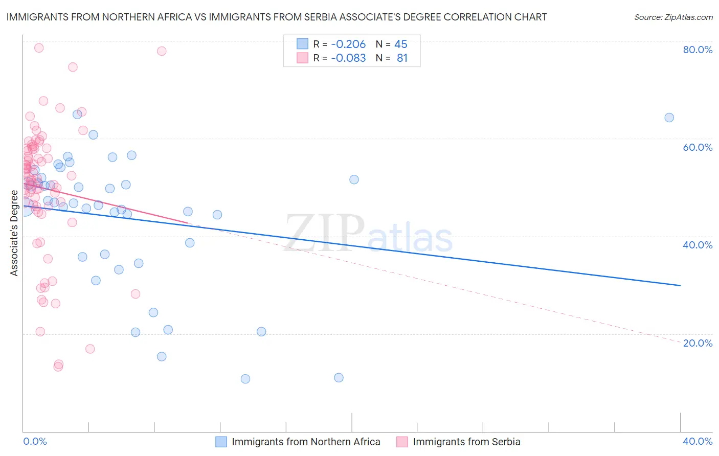 Immigrants from Northern Africa vs Immigrants from Serbia Associate's Degree