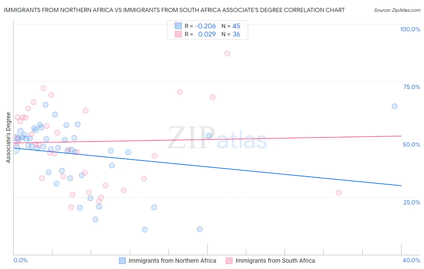 Immigrants from Northern Africa vs Immigrants from South Africa Associate's Degree