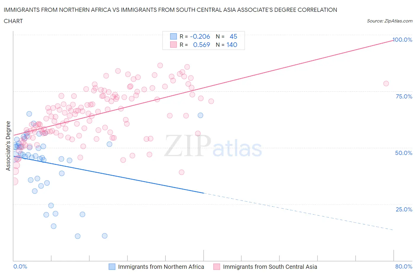 Immigrants from Northern Africa vs Immigrants from South Central Asia Associate's Degree