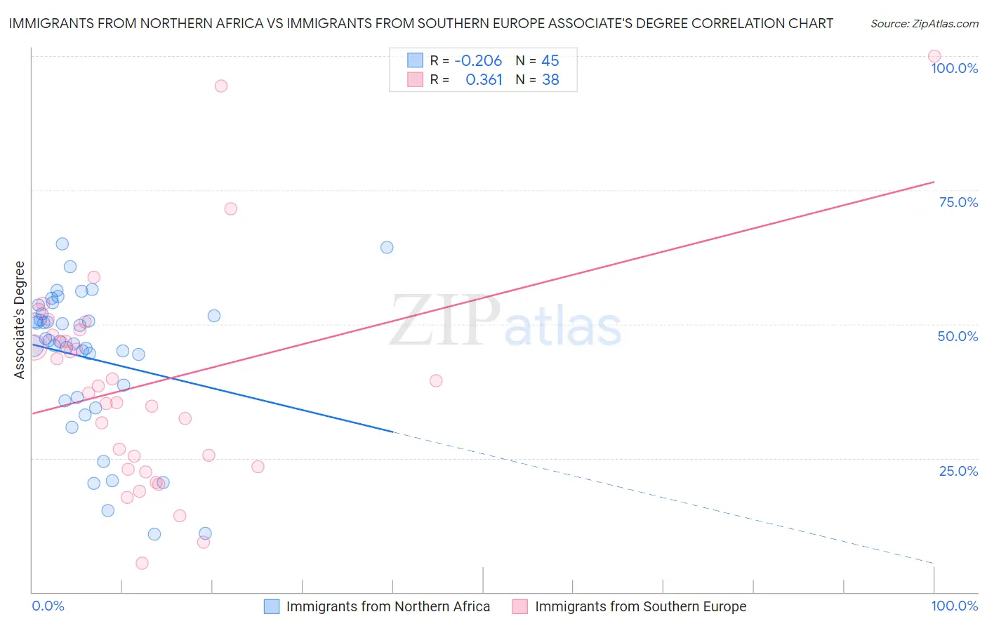 Immigrants from Northern Africa vs Immigrants from Southern Europe Associate's Degree