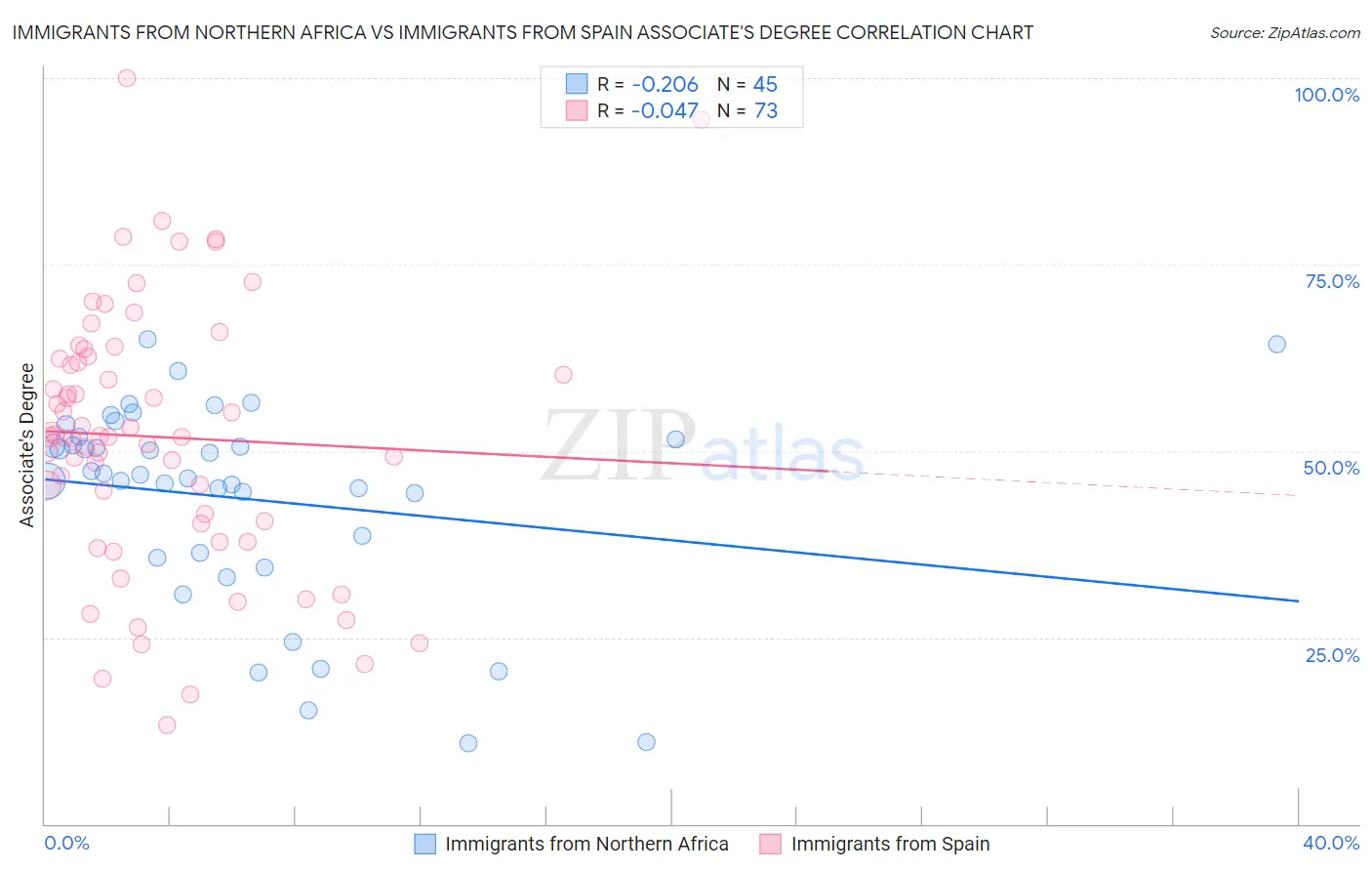Immigrants from Northern Africa vs Immigrants from Spain Associate's Degree