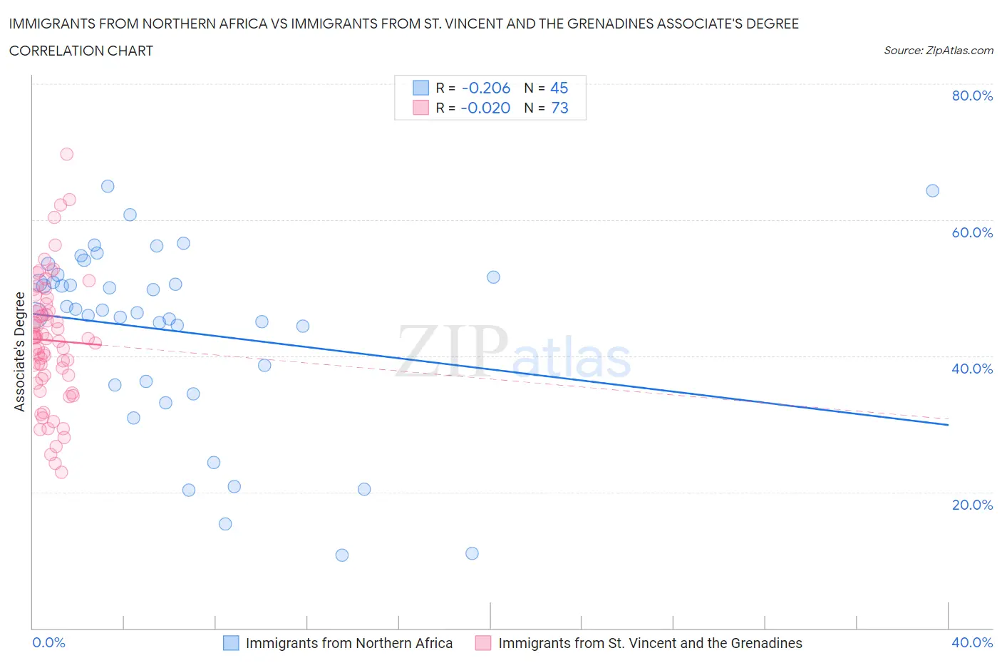 Immigrants from Northern Africa vs Immigrants from St. Vincent and the Grenadines Associate's Degree