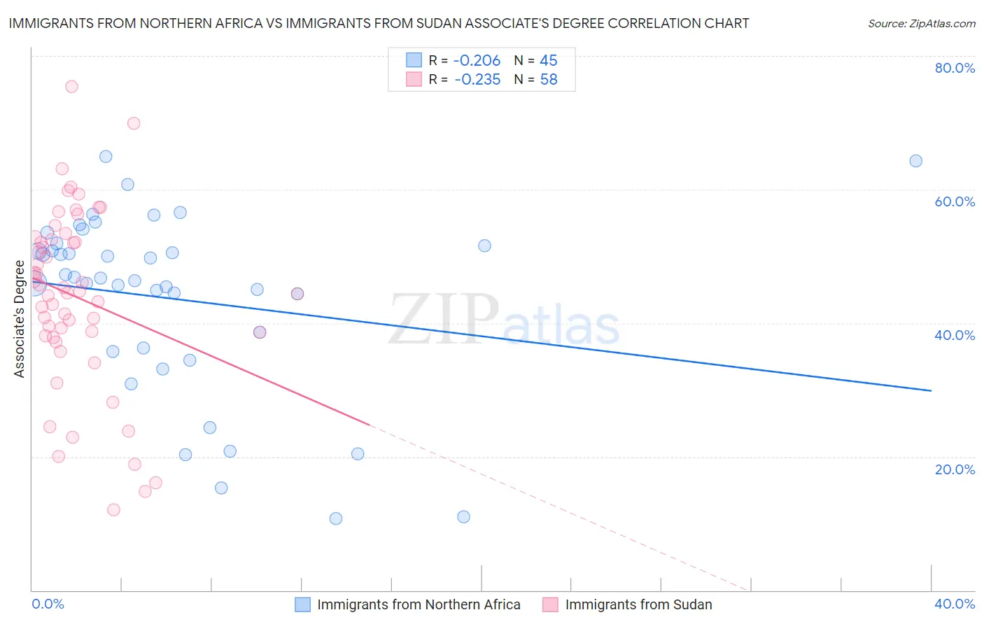 Immigrants from Northern Africa vs Immigrants from Sudan Associate's Degree