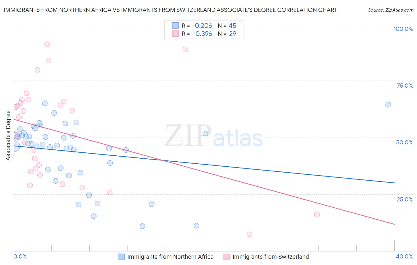 Immigrants from Northern Africa vs Immigrants from Switzerland Associate's Degree