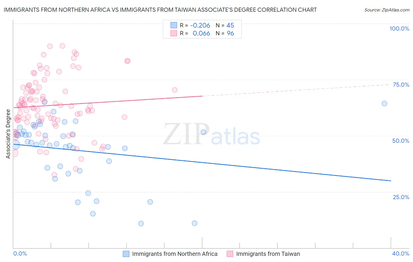 Immigrants from Northern Africa vs Immigrants from Taiwan Associate's Degree