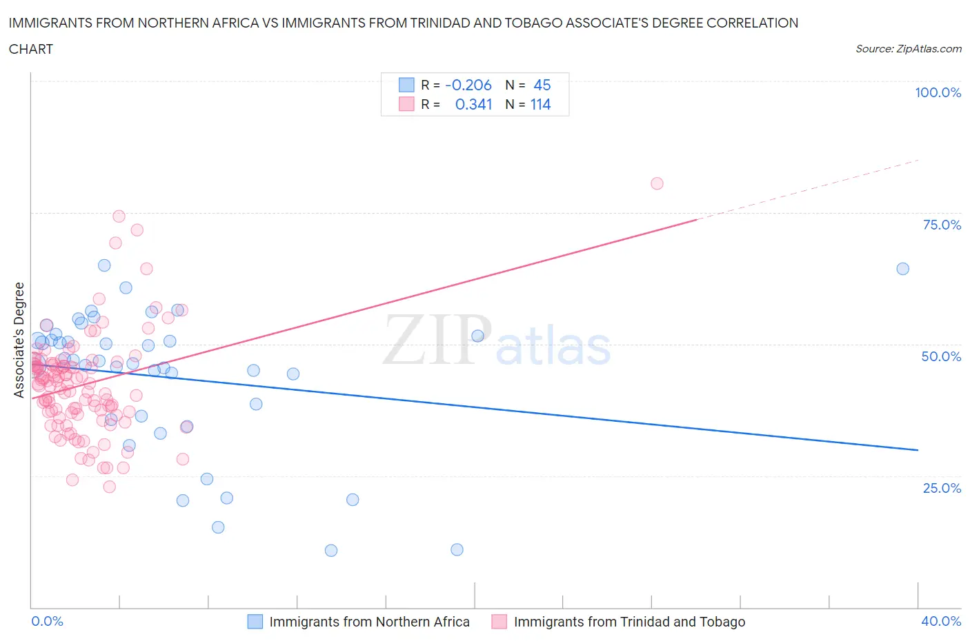 Immigrants from Northern Africa vs Immigrants from Trinidad and Tobago Associate's Degree