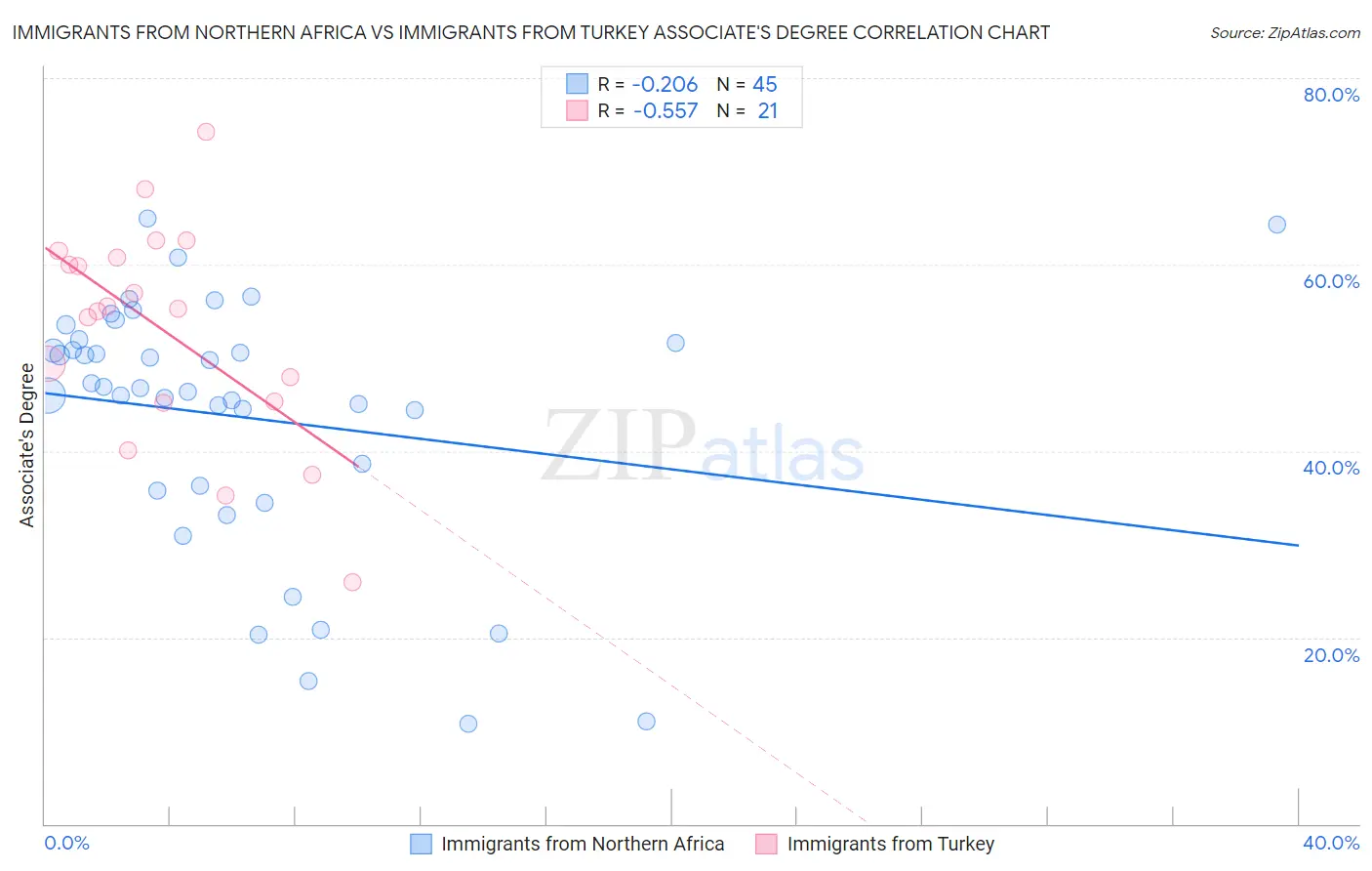 Immigrants from Northern Africa vs Immigrants from Turkey Associate's Degree