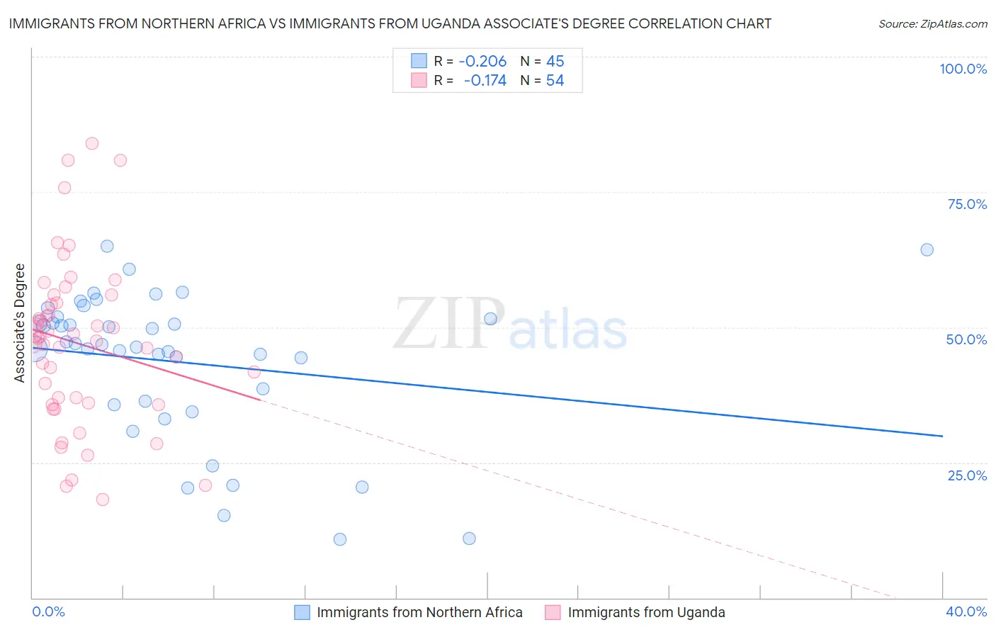 Immigrants from Northern Africa vs Immigrants from Uganda Associate's Degree