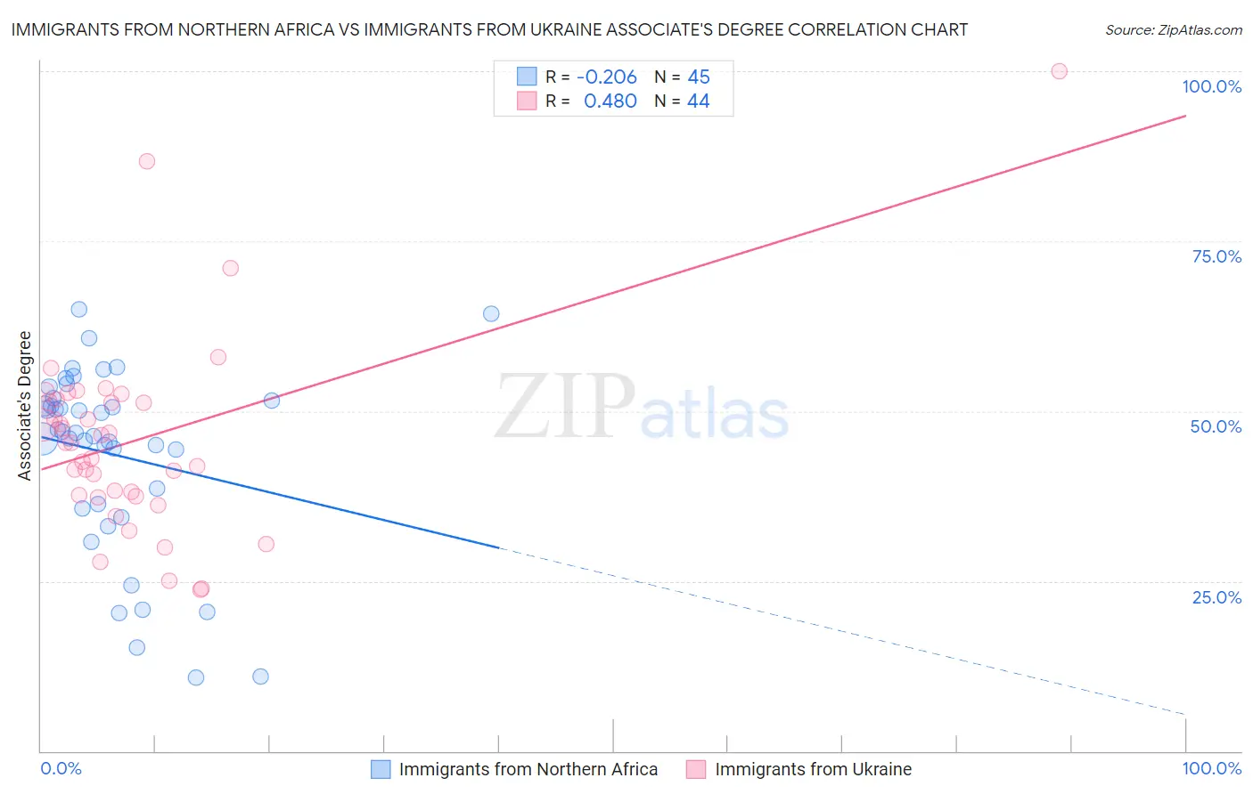 Immigrants from Northern Africa vs Immigrants from Ukraine Associate's Degree