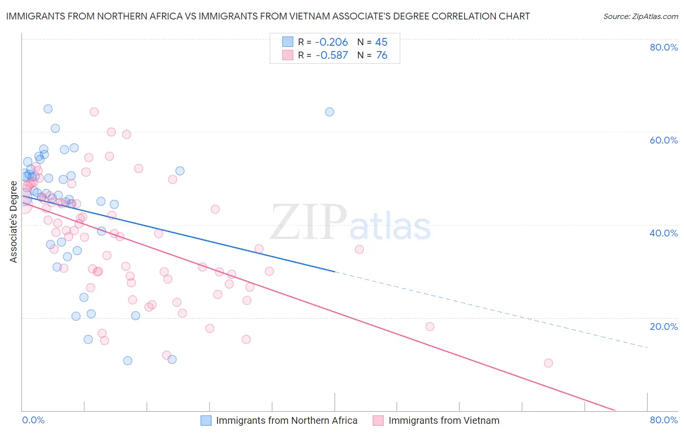 Immigrants from Northern Africa vs Immigrants from Vietnam Associate's Degree