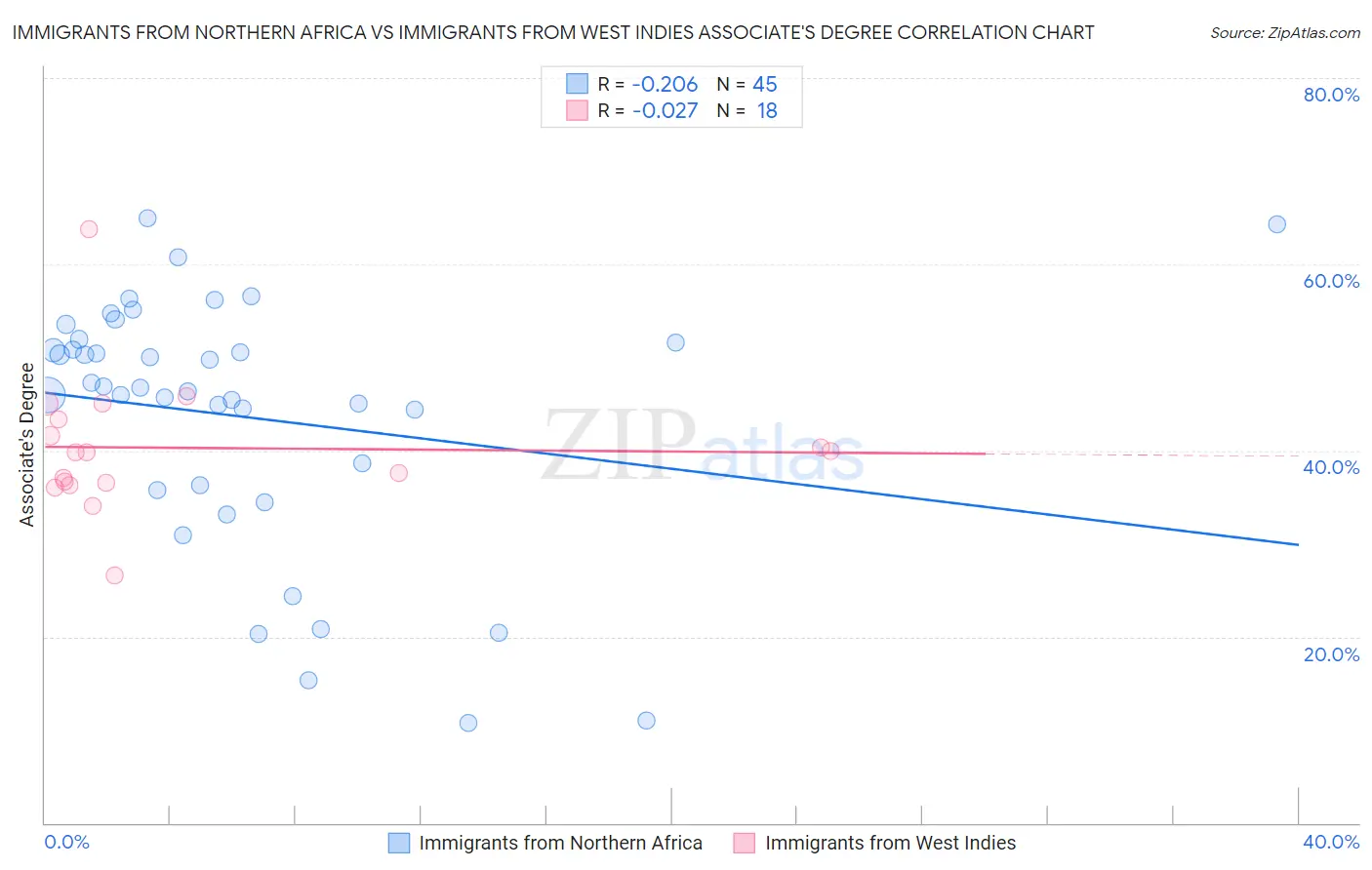 Immigrants from Northern Africa vs Immigrants from West Indies Associate's Degree