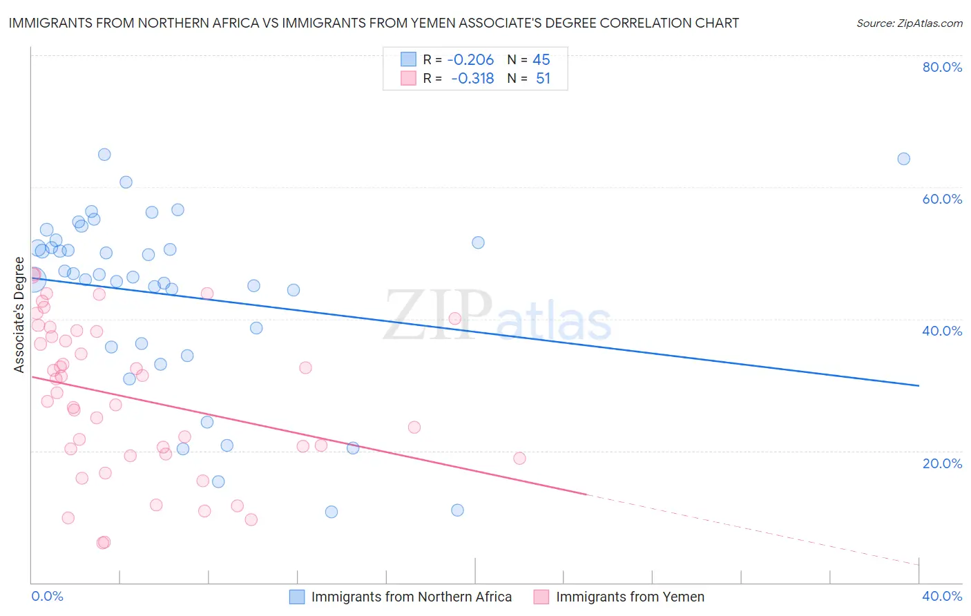 Immigrants from Northern Africa vs Immigrants from Yemen Associate's Degree