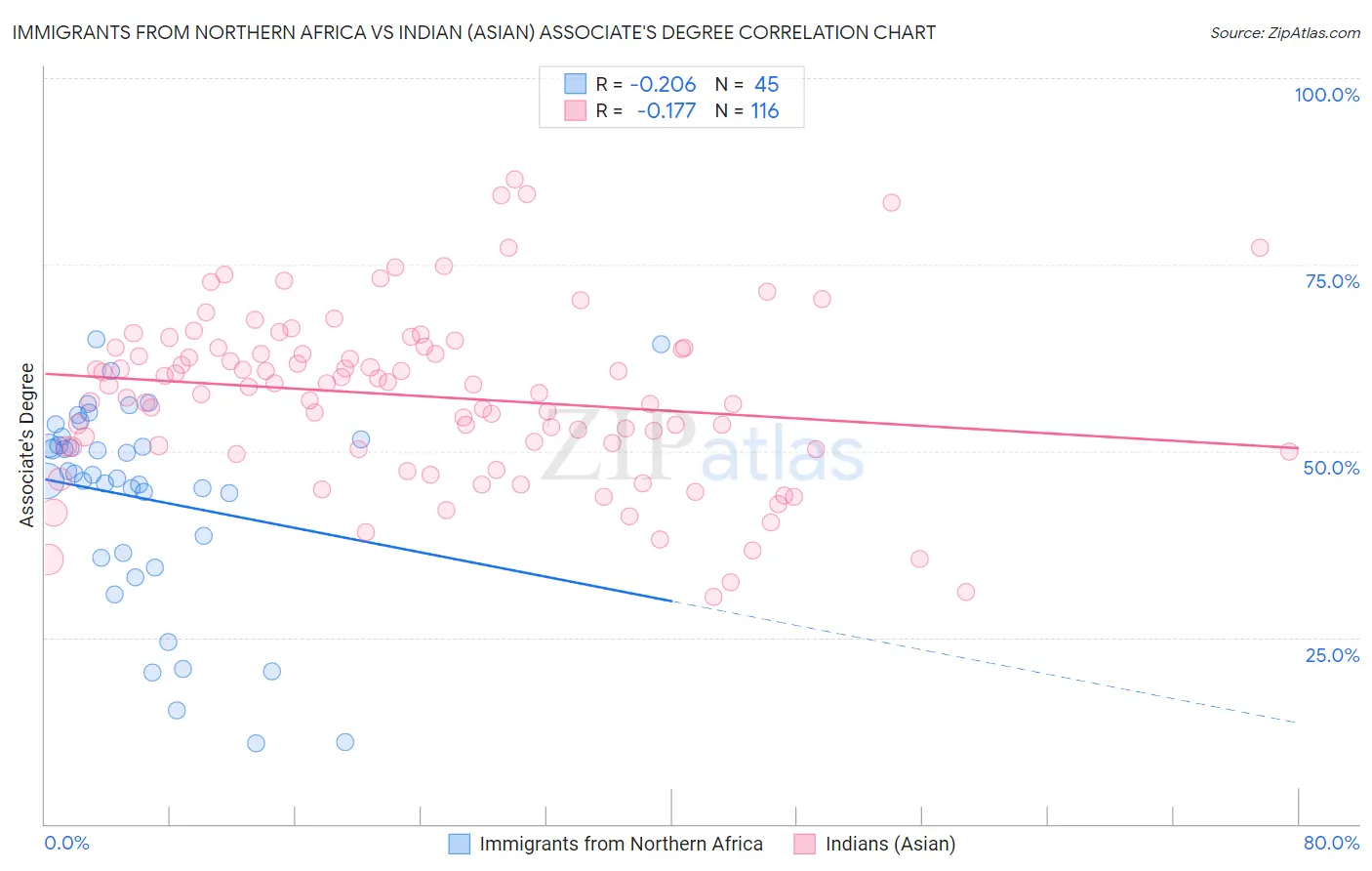 Immigrants from Northern Africa vs Indian (Asian) Associate's Degree