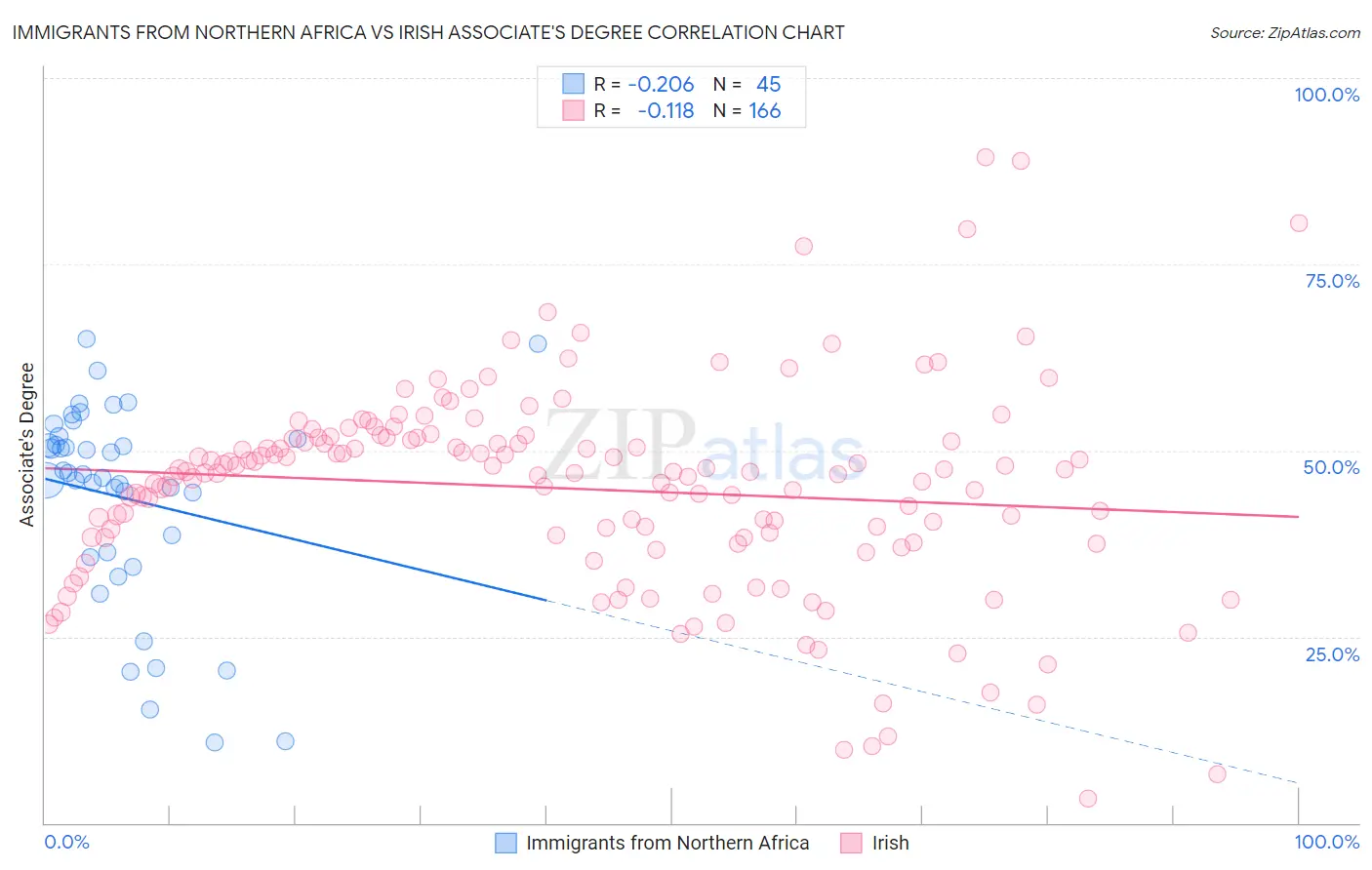 Immigrants from Northern Africa vs Irish Associate's Degree