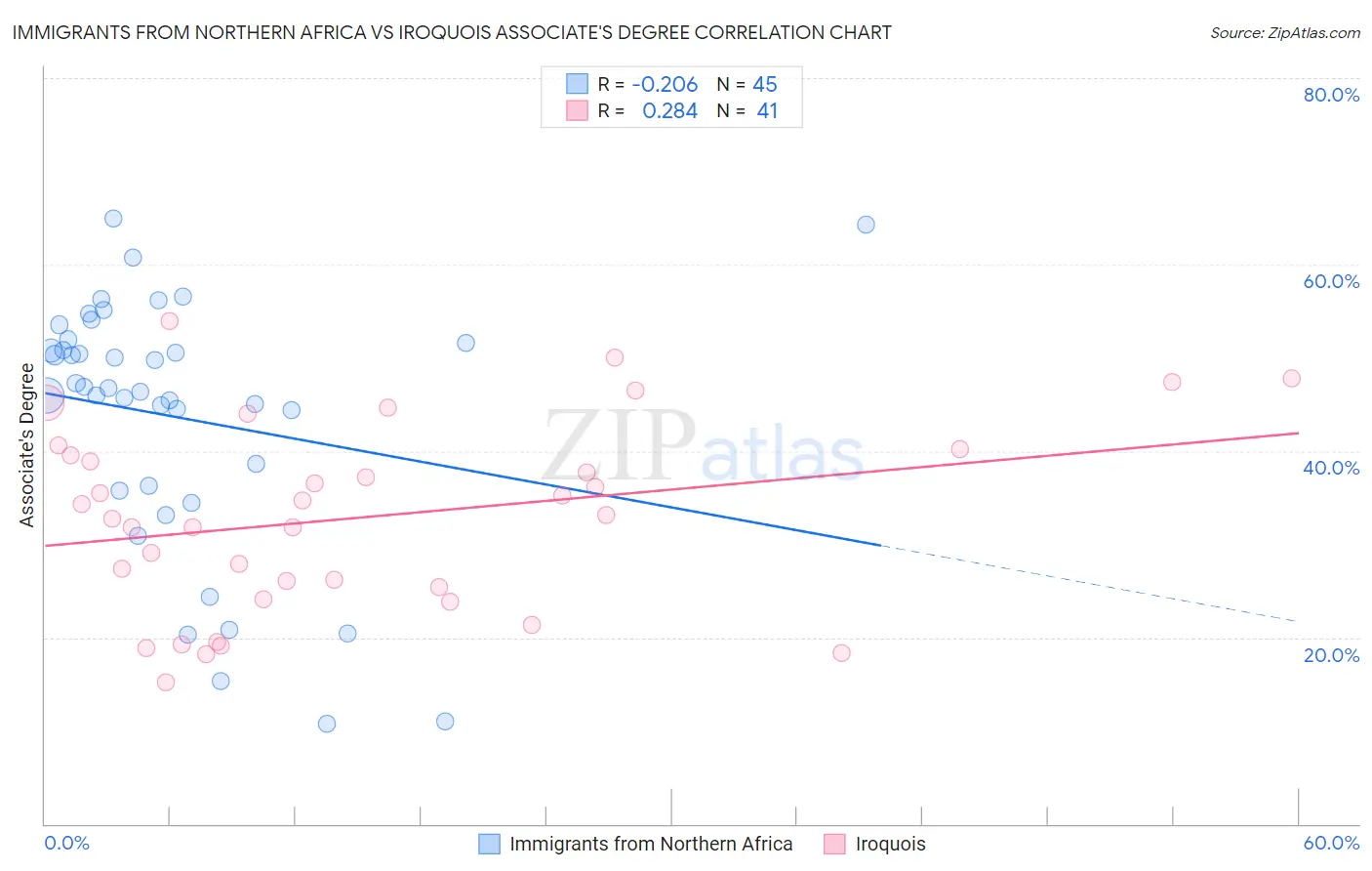 Immigrants from Northern Africa vs Iroquois Associate's Degree