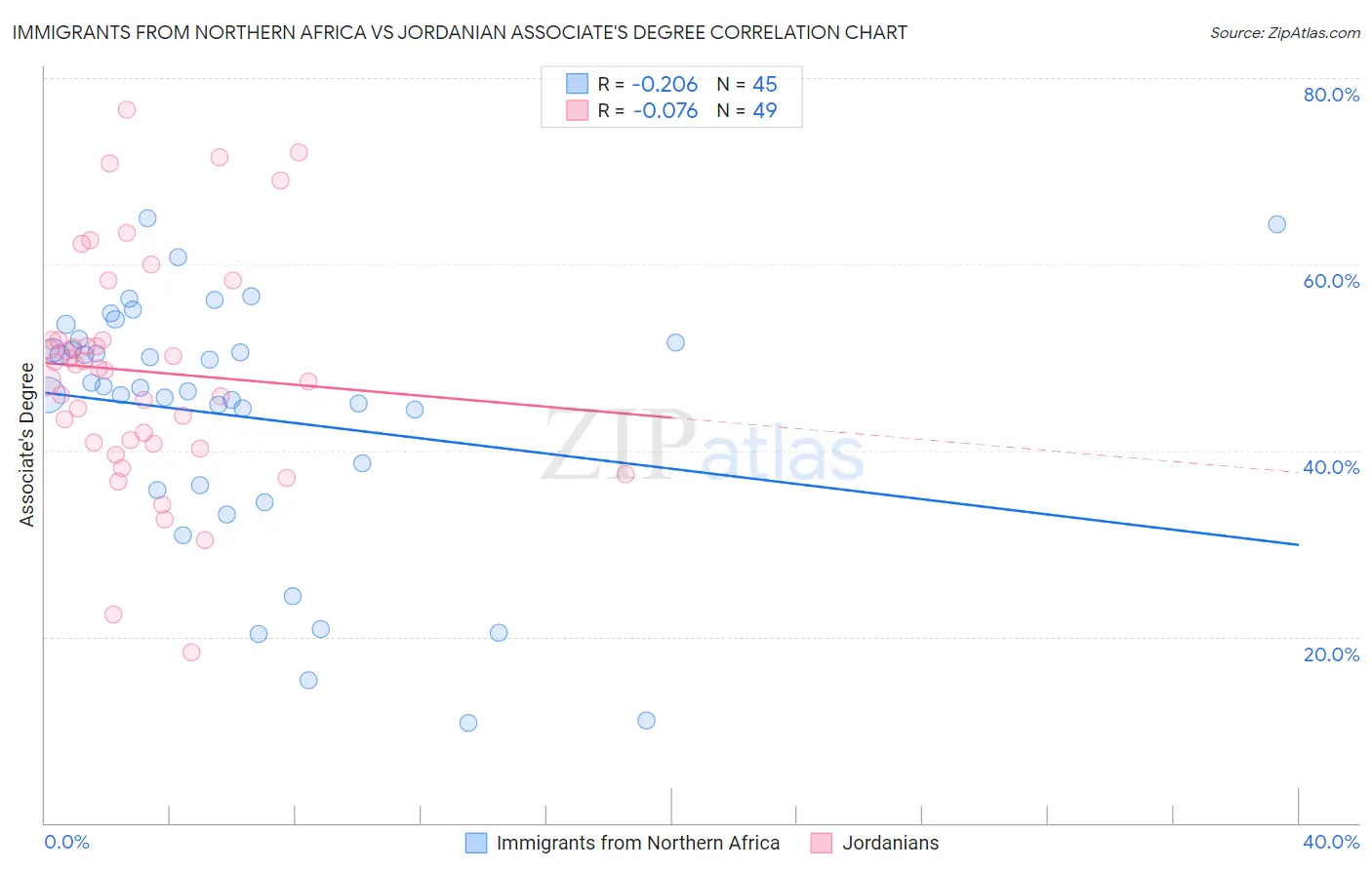 Immigrants from Northern Africa vs Jordanian Associate's Degree