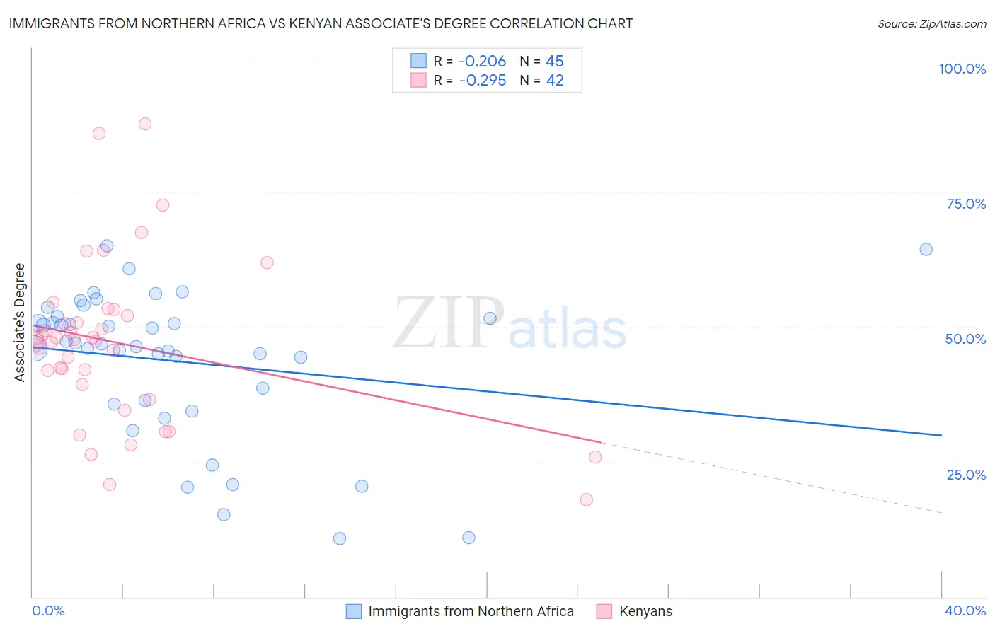 Immigrants from Northern Africa vs Kenyan Associate's Degree