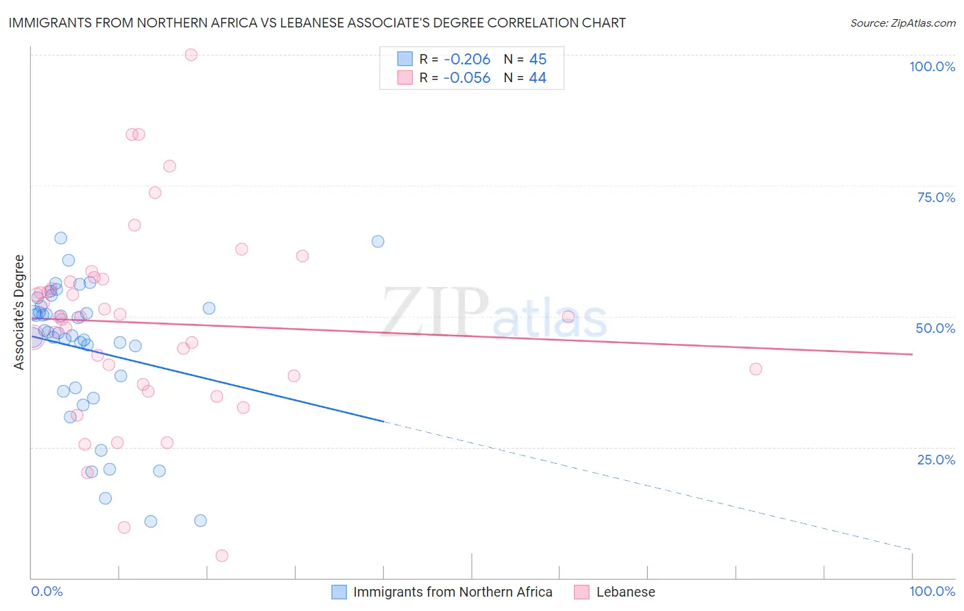 Immigrants from Northern Africa vs Lebanese Associate's Degree