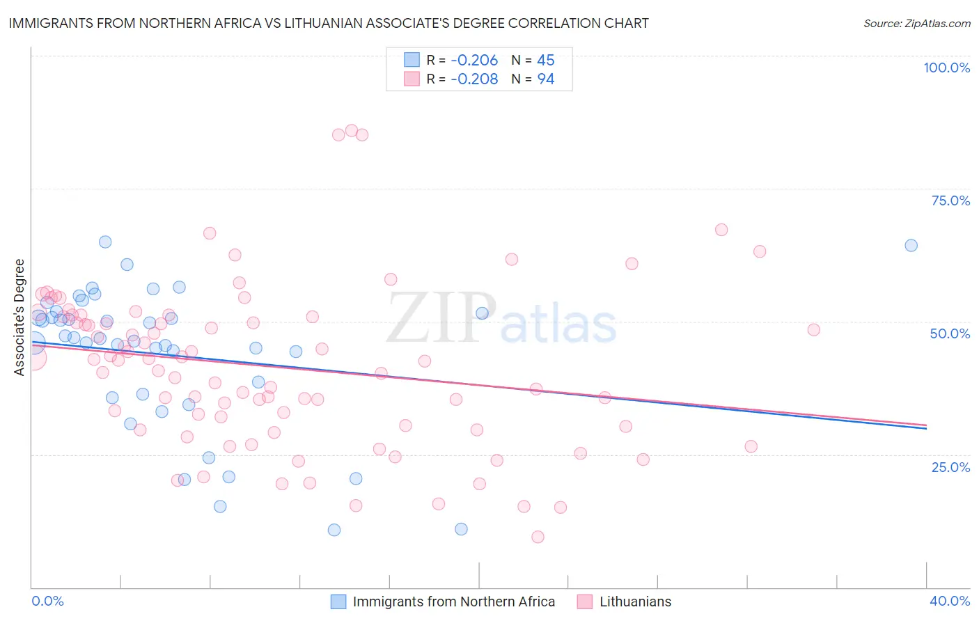 Immigrants from Northern Africa vs Lithuanian Associate's Degree